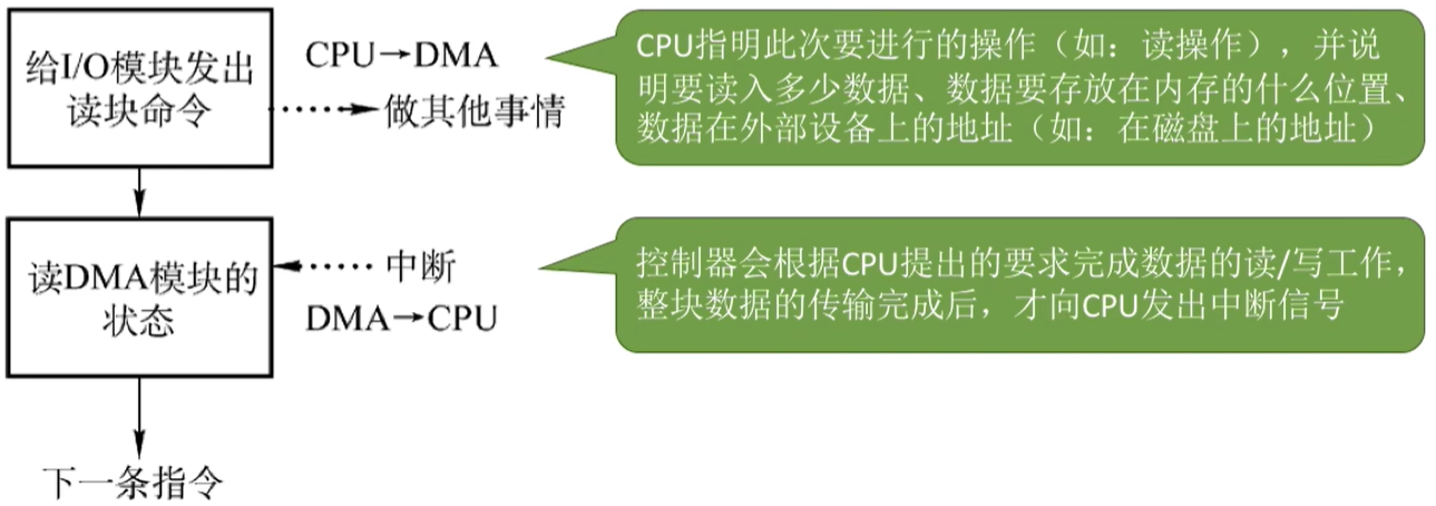 DMA操作步骤