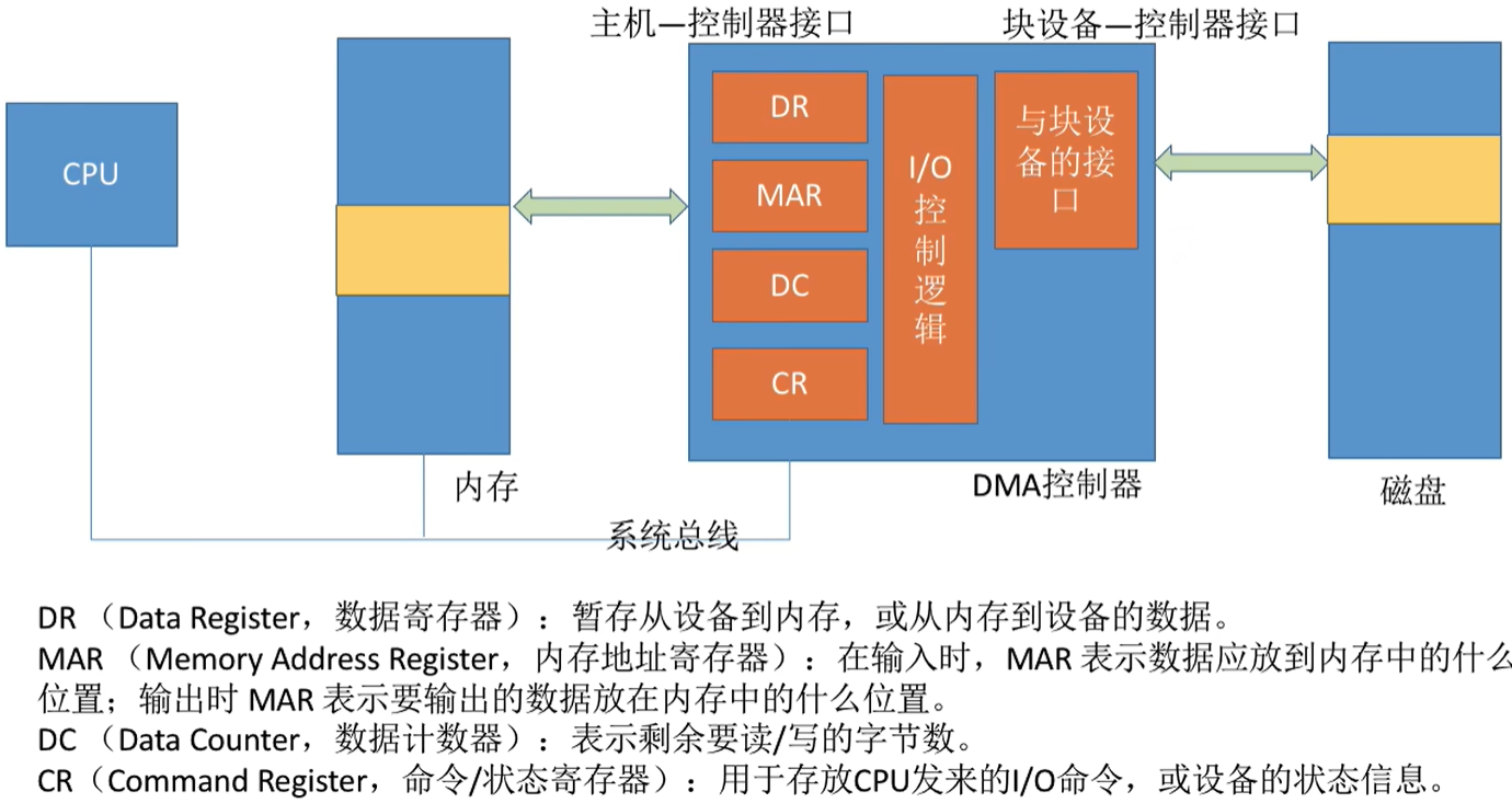 DMA结构