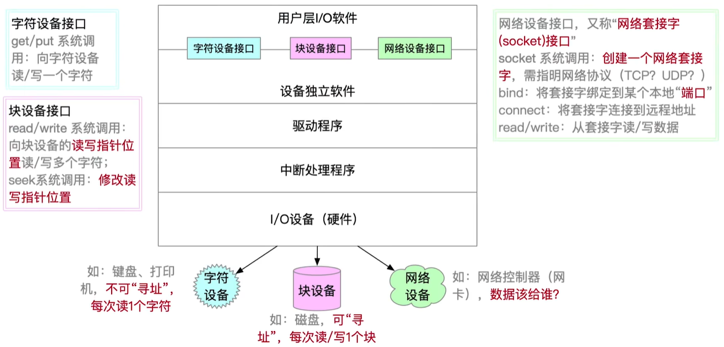 输入输出程序接口