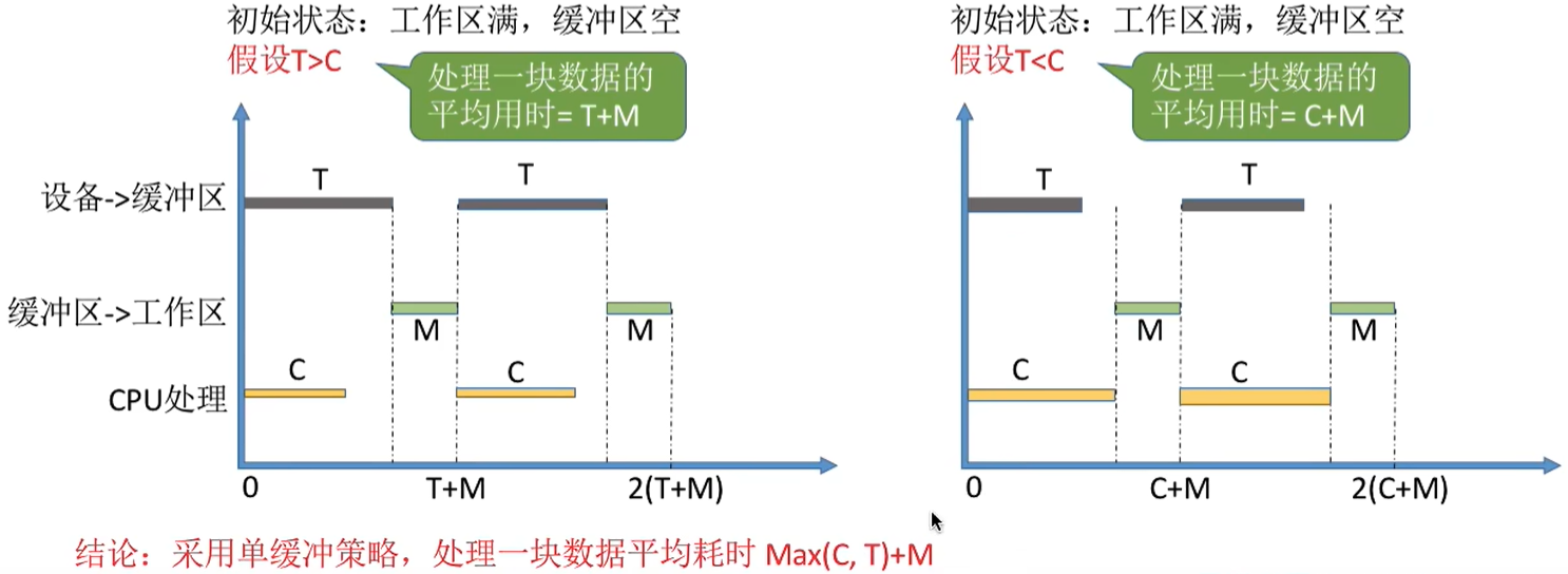 单缓存策略用时过程