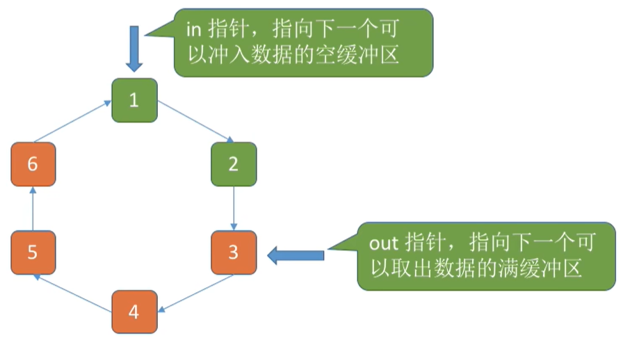 循环缓冲区
