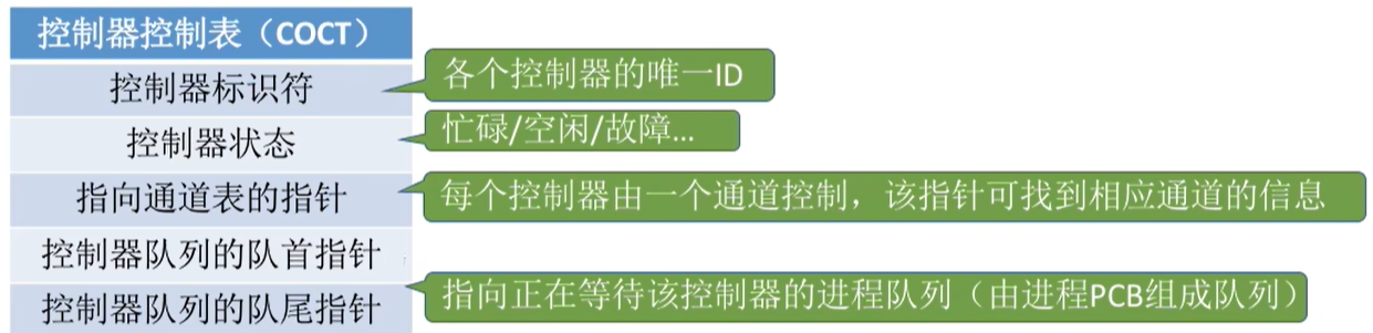 控制器控制表